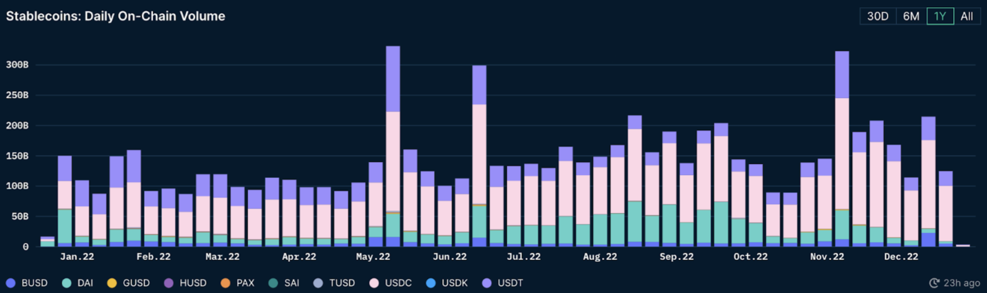 Stablecoin wars Tether emerges as retail favorite and Binance’s BUSD